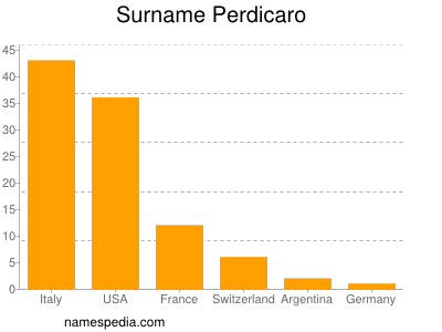 Surname Perdicaro