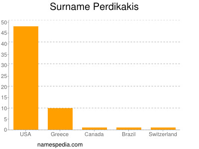 Surname Perdikakis