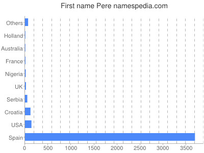 Given name Pere