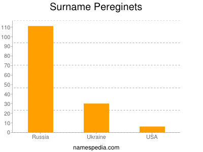 Surname Pereginets