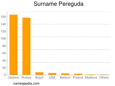 Surname Pereguda