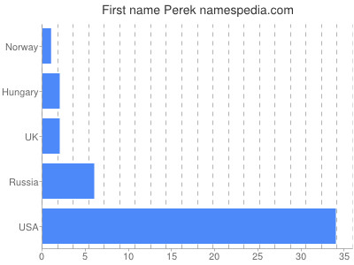 Given name Perek