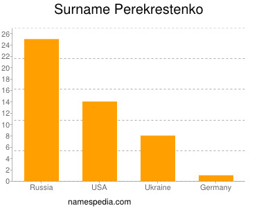 Surname Perekrestenko