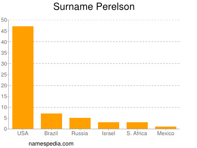 Surname Perelson
