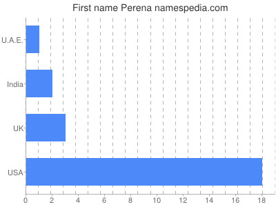 Given name Perena