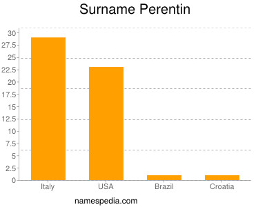 Surname Perentin