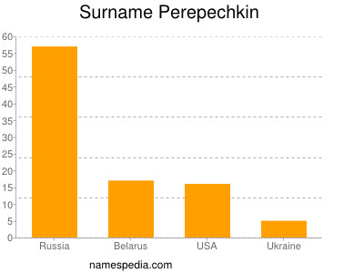 Surname Perepechkin