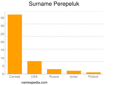 Surname Perepeluk