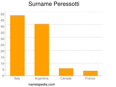 Surname Peressotti