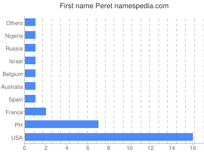 Given name Peret
