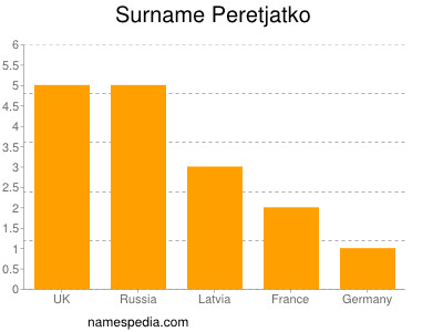 Familiennamen Peretjatko