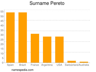 Surname Pereto