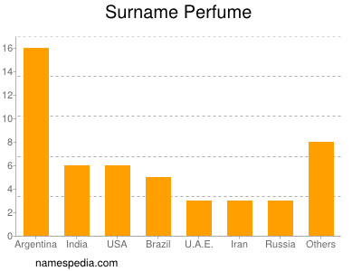 Surname Perfume
