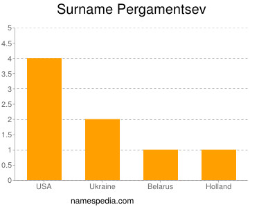 Surname Pergamentsev