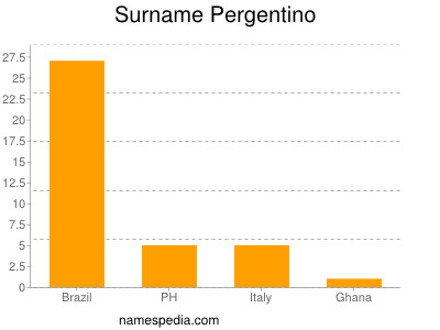 Surname Pergentino