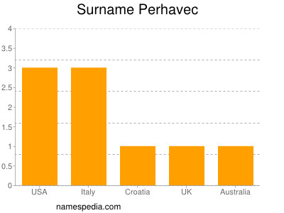 Surname Perhavec