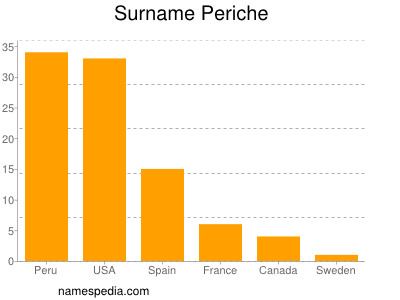 Surname Periche