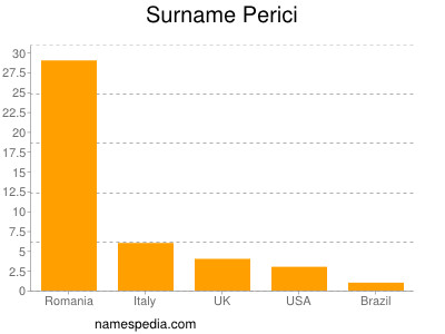 Surname Perici