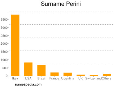 Surname Perini