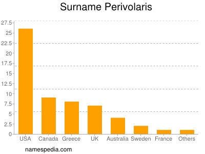 Surname Perivolaris