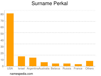 Surname Perkal