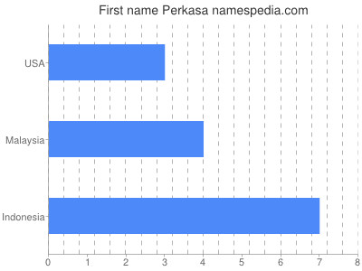 Given name Perkasa