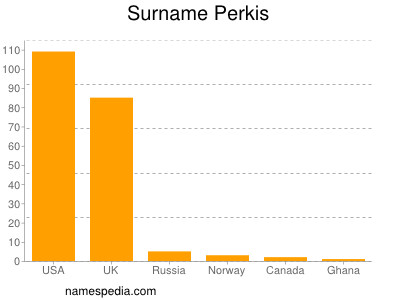 Surname Perkis