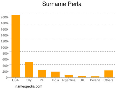 Surname Perla