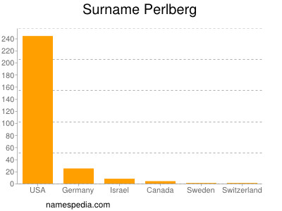 Surname Perlberg