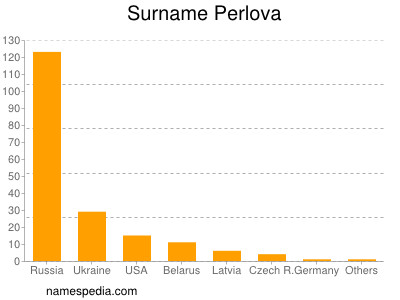 Surname Perlova