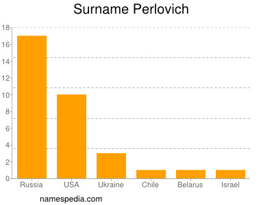 nom Perlovich