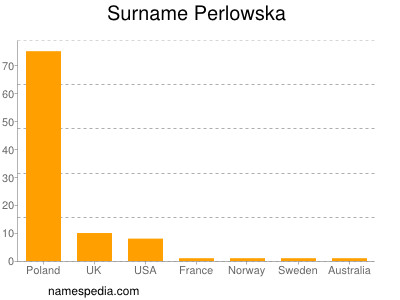 Surname Perlowska