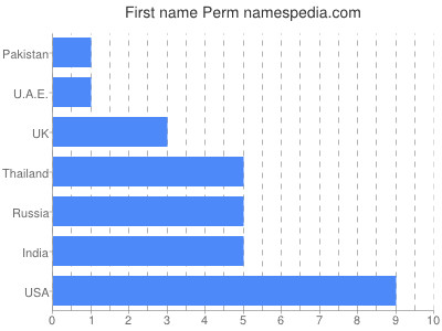 Given name Perm