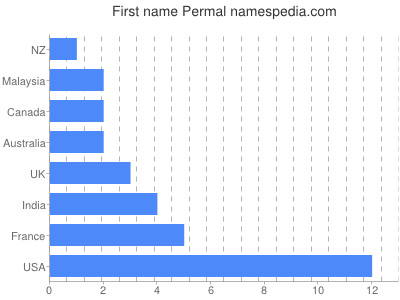 Given name Permal