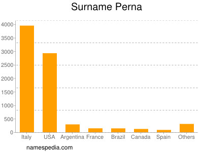 Surname Perna