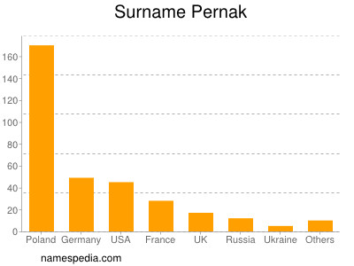 Surname Pernak