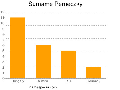 Surname Perneczky