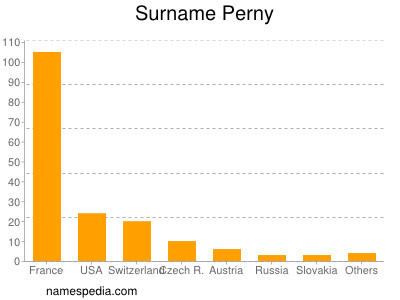 Surname Perny