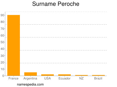 Surname Peroche