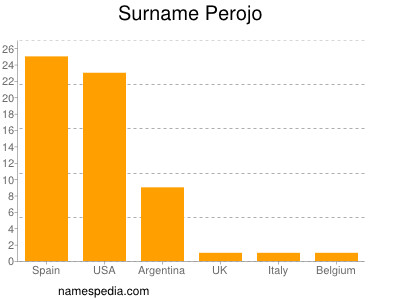 Surname Perojo