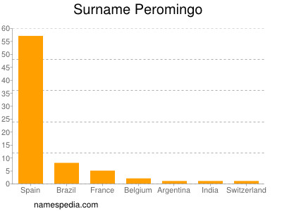 Surname Peromingo