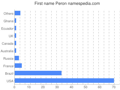 Given name Peron