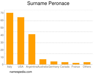 Surname Peronace