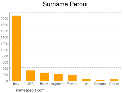 Surname Peroni