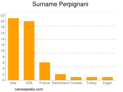 nom Perpignani