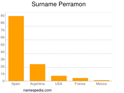 Surname Perramon