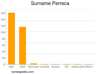 Surname Perreca