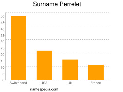 Surname Perrelet