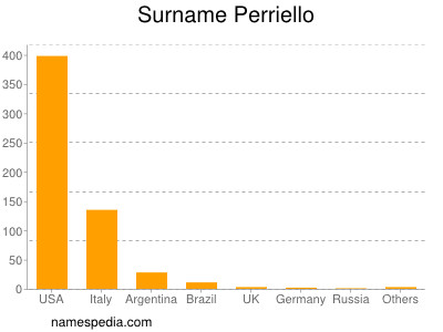 Surname Perriello