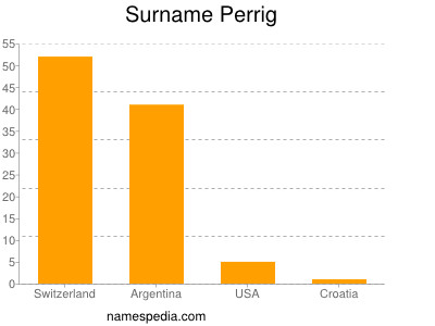 Surname Perrig